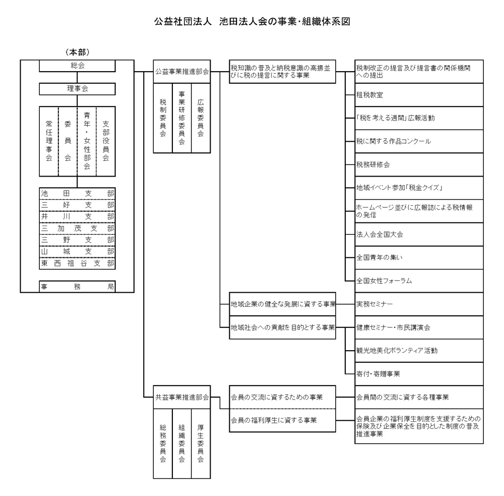 体系図